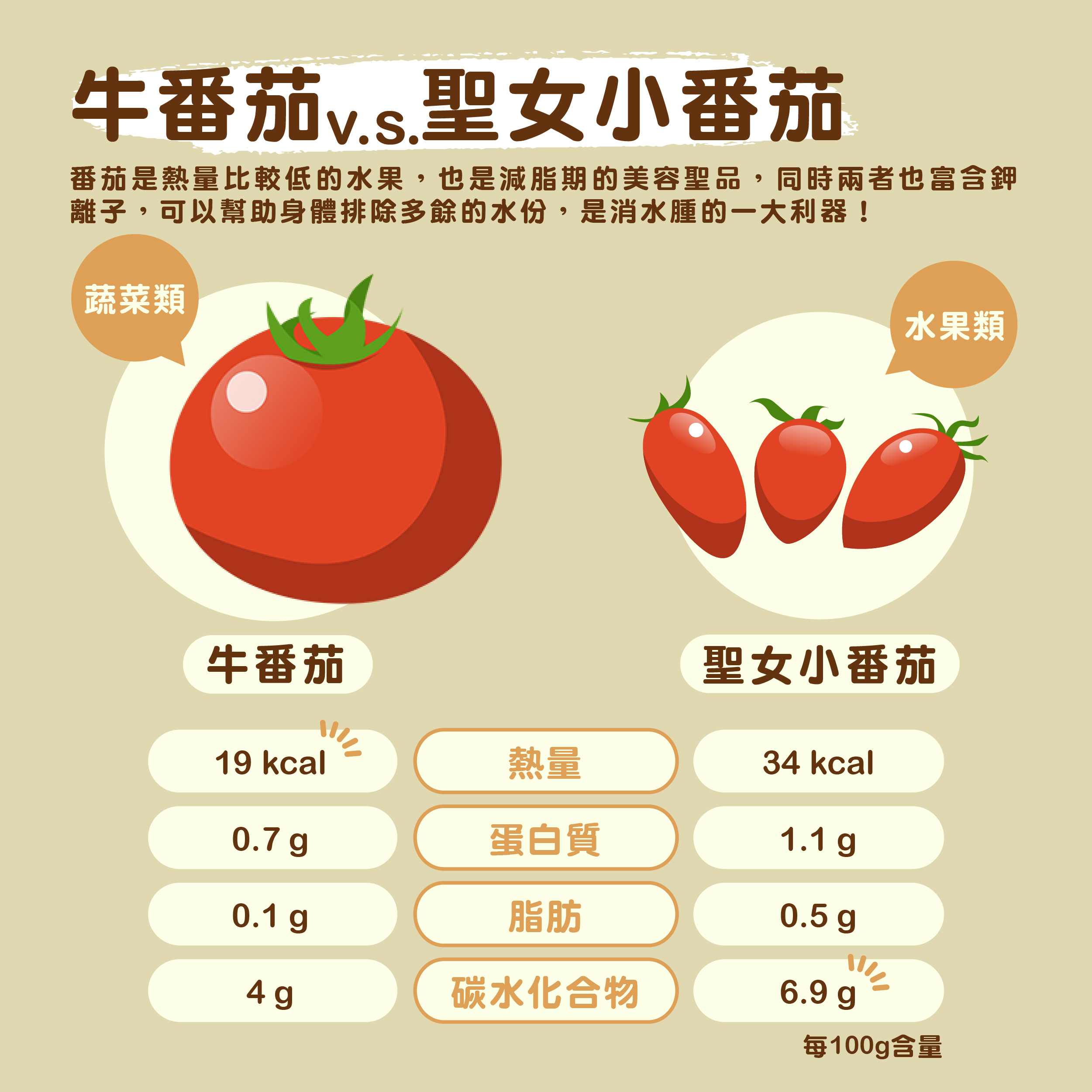 小番茄的營養標示